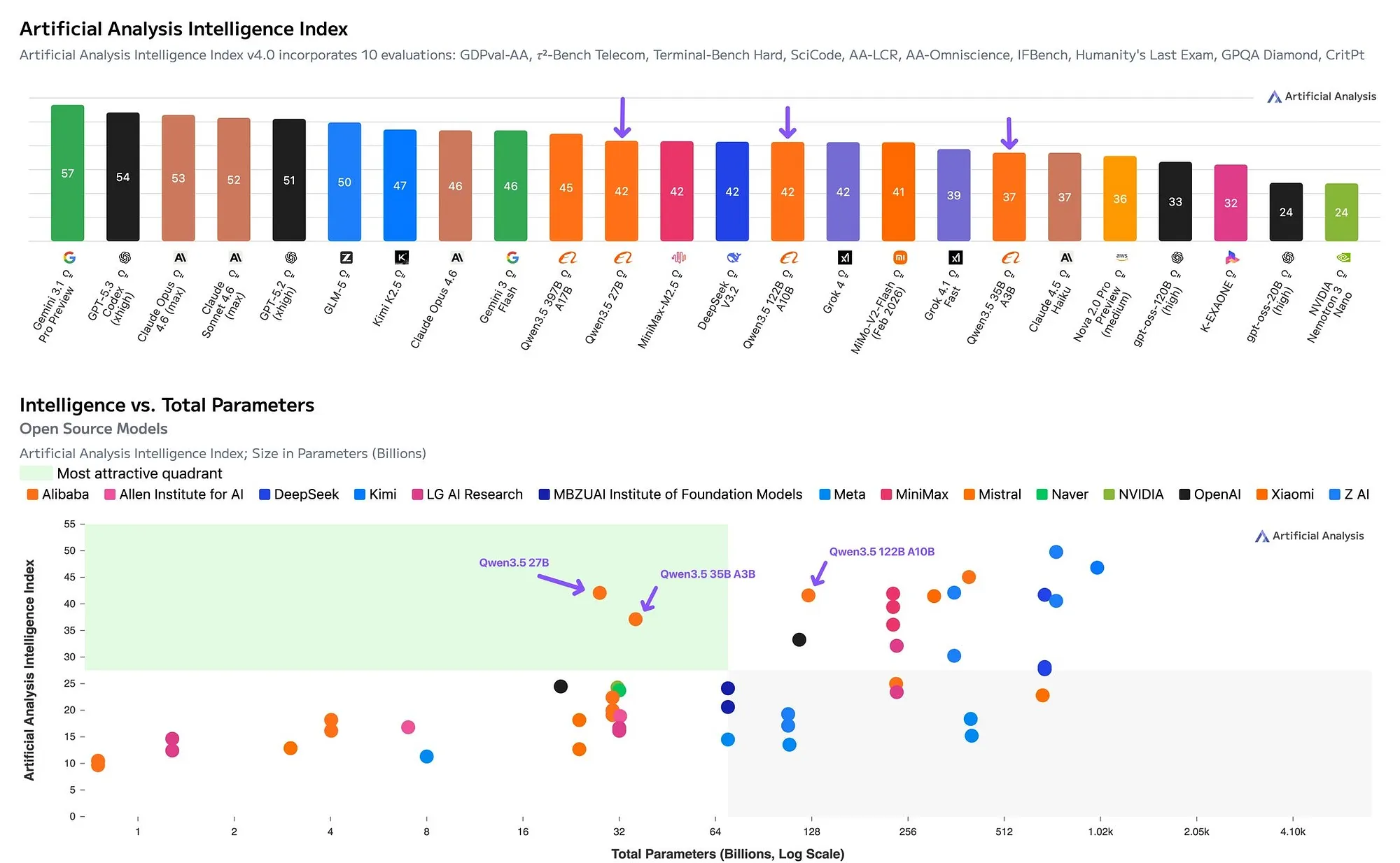 Qwen 3.5 35B-A3B Benchmark