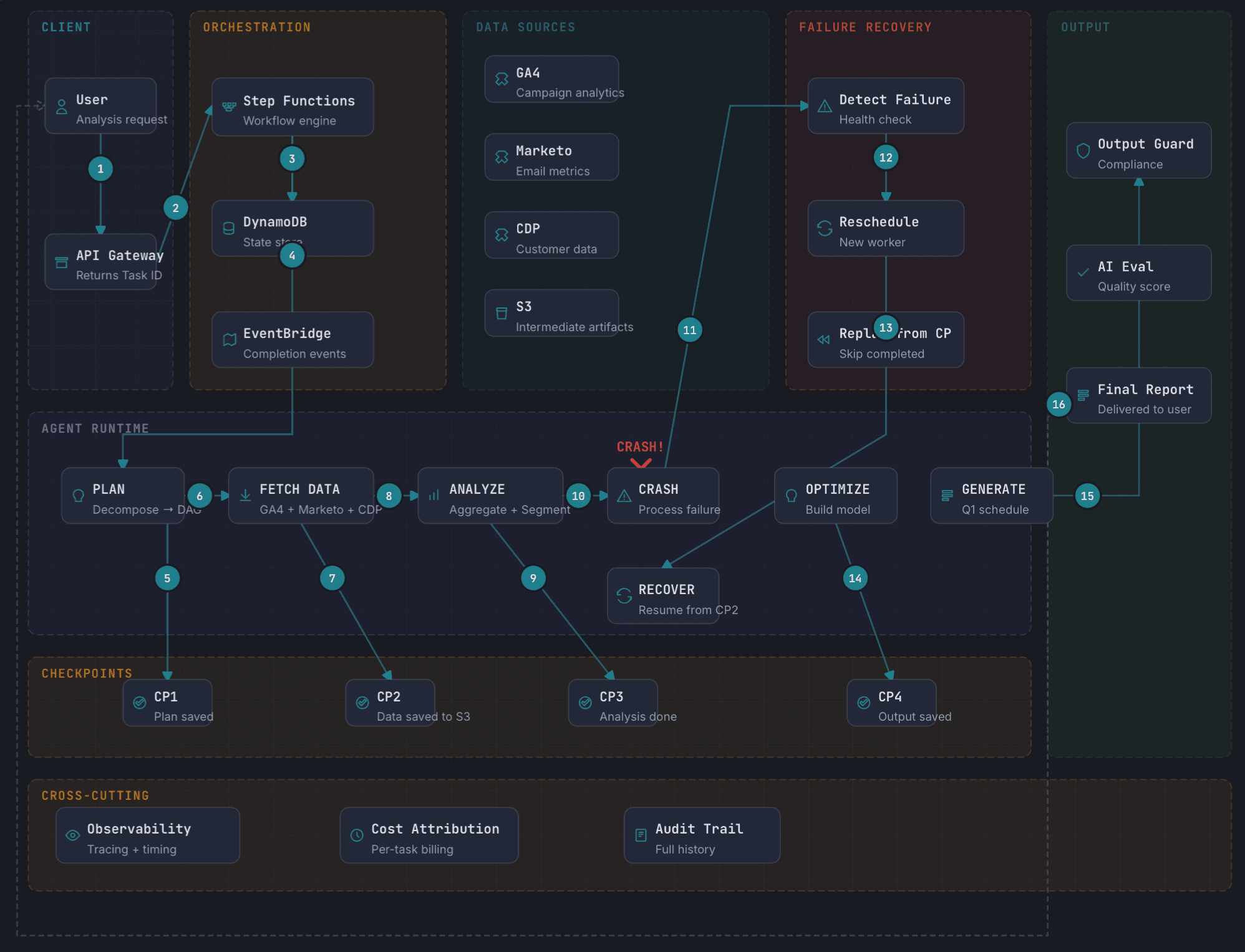 Long-running Workflow with Checkpointing