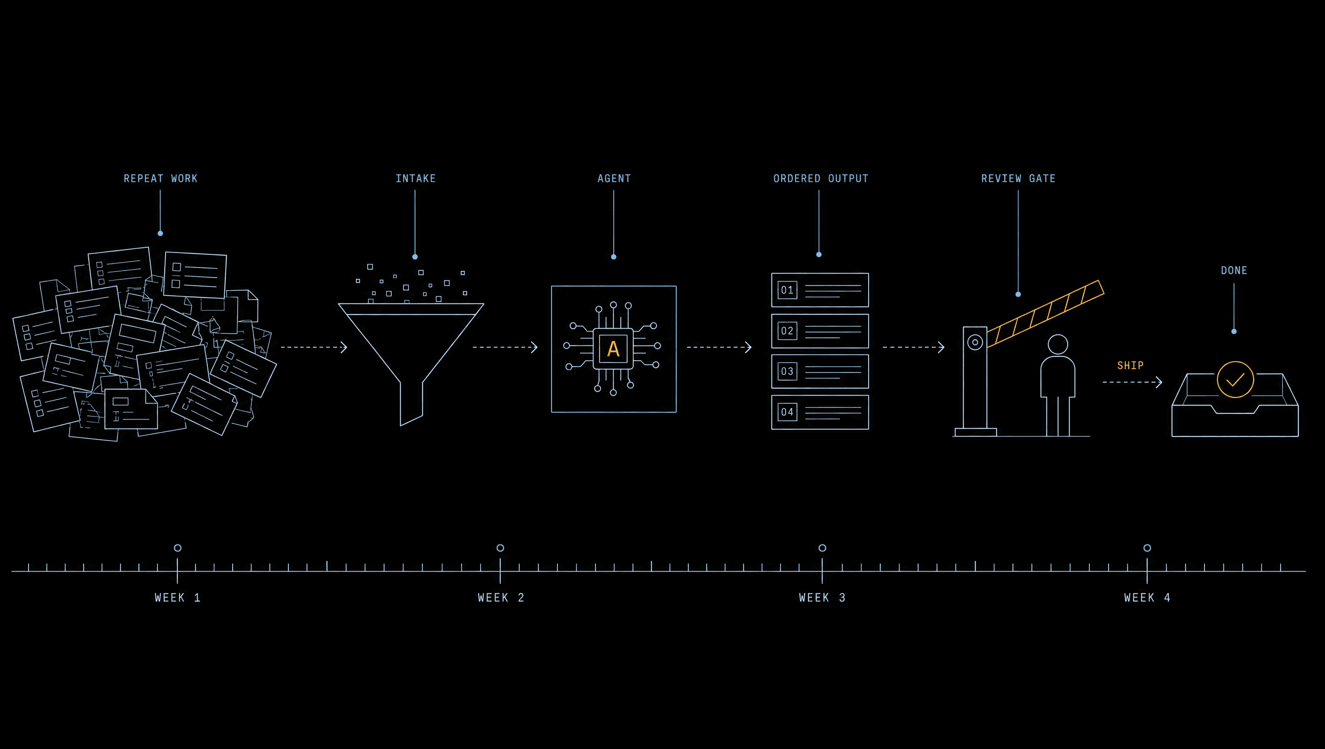 Schematic of a business workflow being automated: intake, draft, human review, done