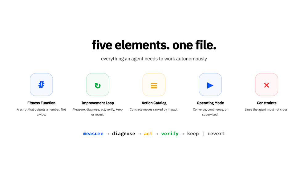 GOAL.md improvement loop applied to a software repo