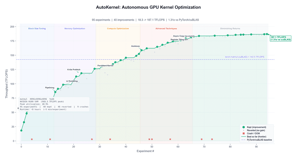 AutoKernel profiling and optimizing GPU kernels