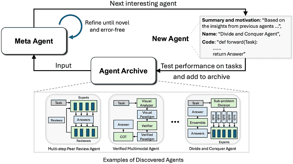 ADAS automated design of agentic systems overview