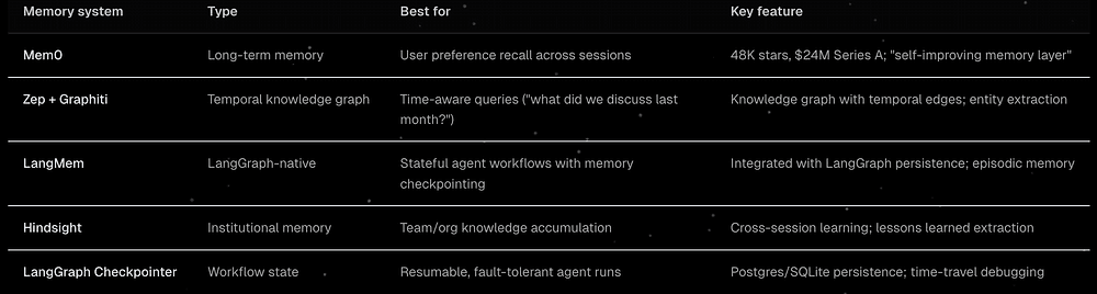 Layered agent memory with conversation buffer, vector store, and knowledge graph