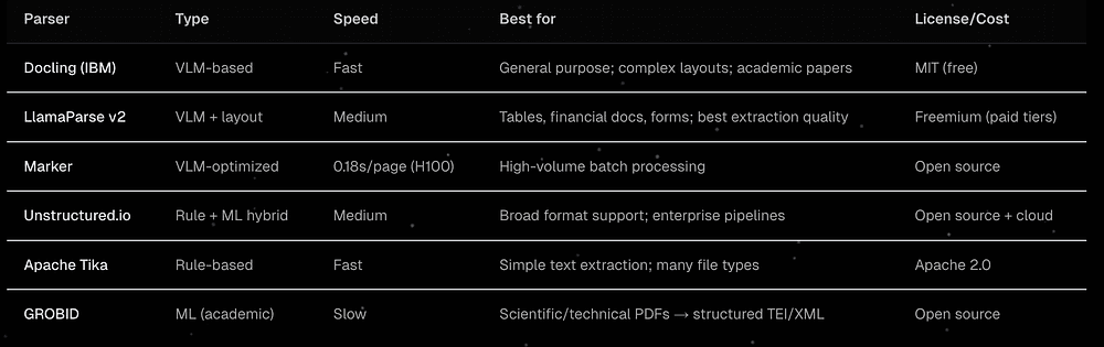 Ingestion pipeline with connectors, parsers, lineage, and incremental sync