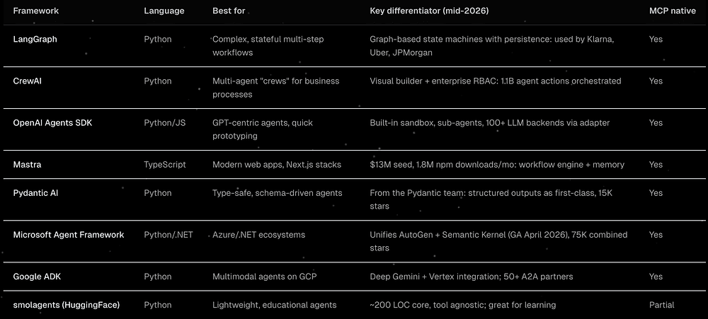 Agent framework choices for owning the agent loop