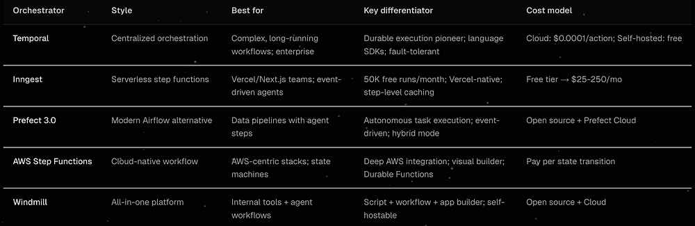 Durable execution with checkpoints, retries, and resume from last safe state
