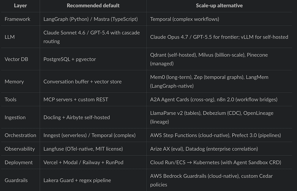 Default boring starter stack for a small agentic product team