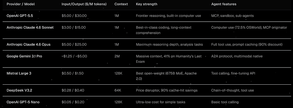 Cost spread between cheap routing models and frontier reasoning models