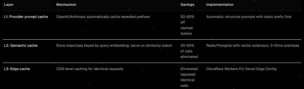 Caching layers for prompts, semantic requests, and edge responses