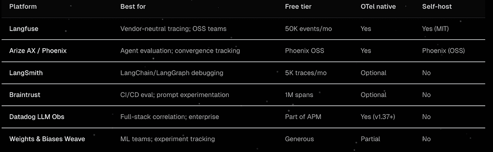 Agent run as a structured observability object with cost, latency, and errors