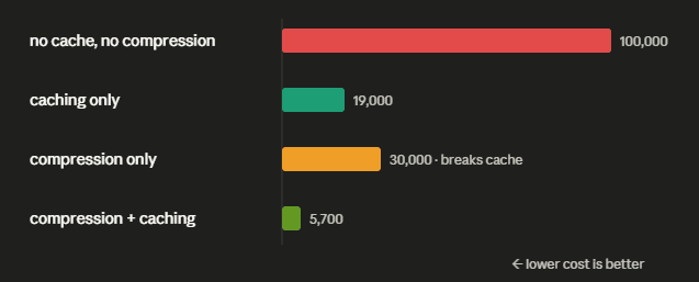 Cost arithmetic comparing caching versus compression on a repeated prompt