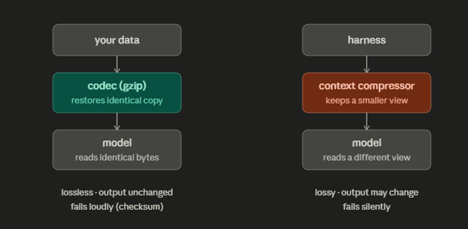 A compressor routing context between the harness and the model