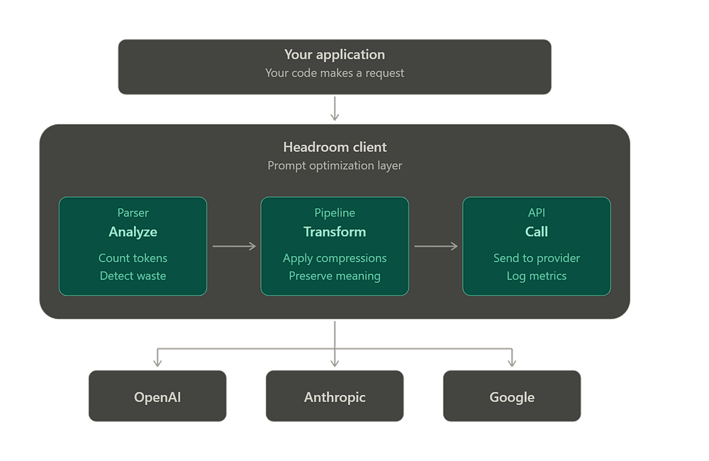 The open-source Headroom context compressor
