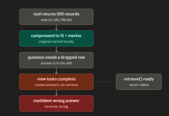 The silent-failure path where the model never calls retrieve