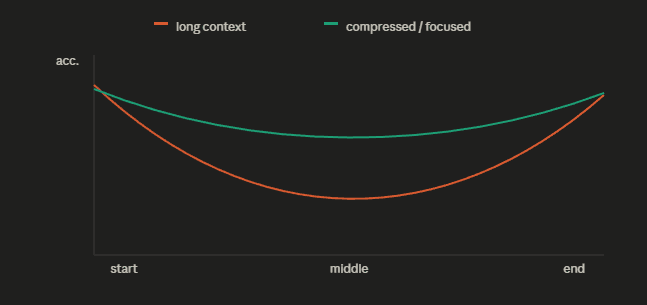 U-shaped lost-in-the-middle accuracy curve