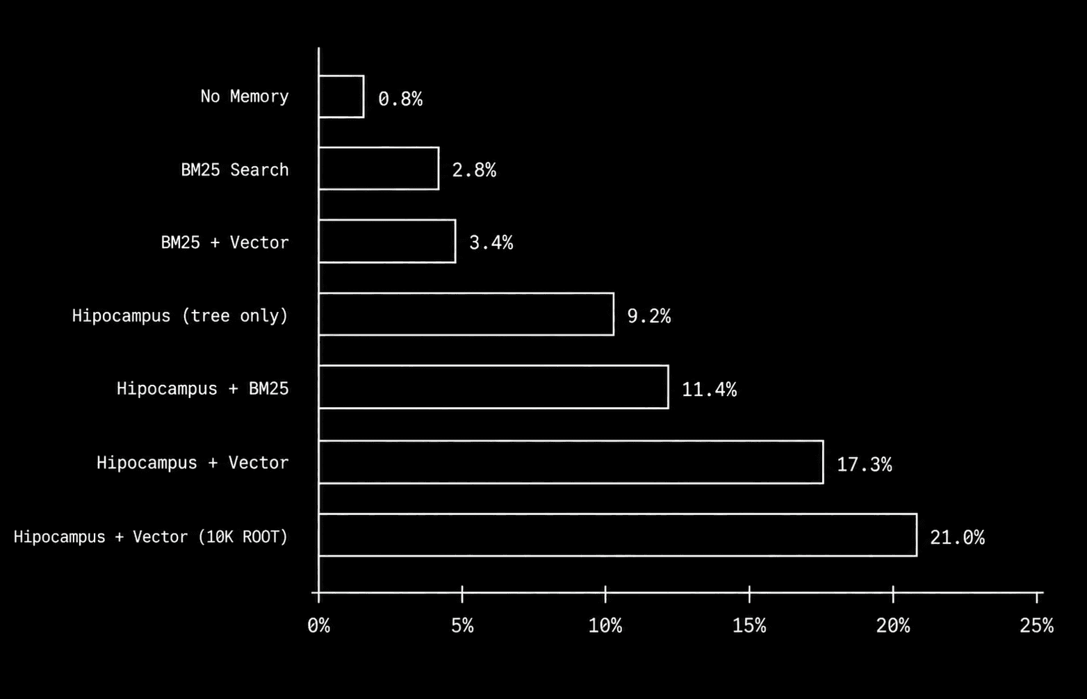 Better Memory Architecture for Long-Running Agents. It’s NOT RAG.
