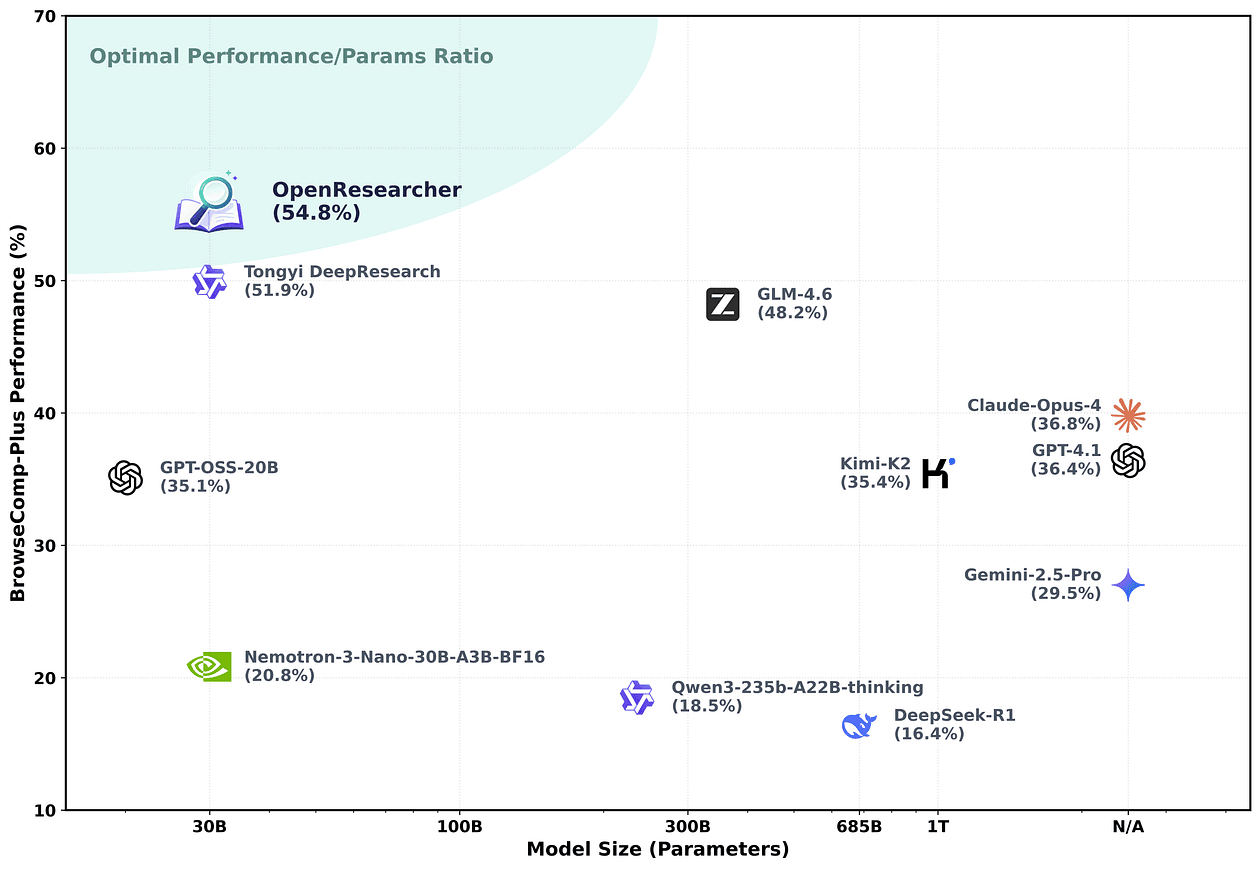 Deep Research with 96,000+ Trajectories — Completely Offline