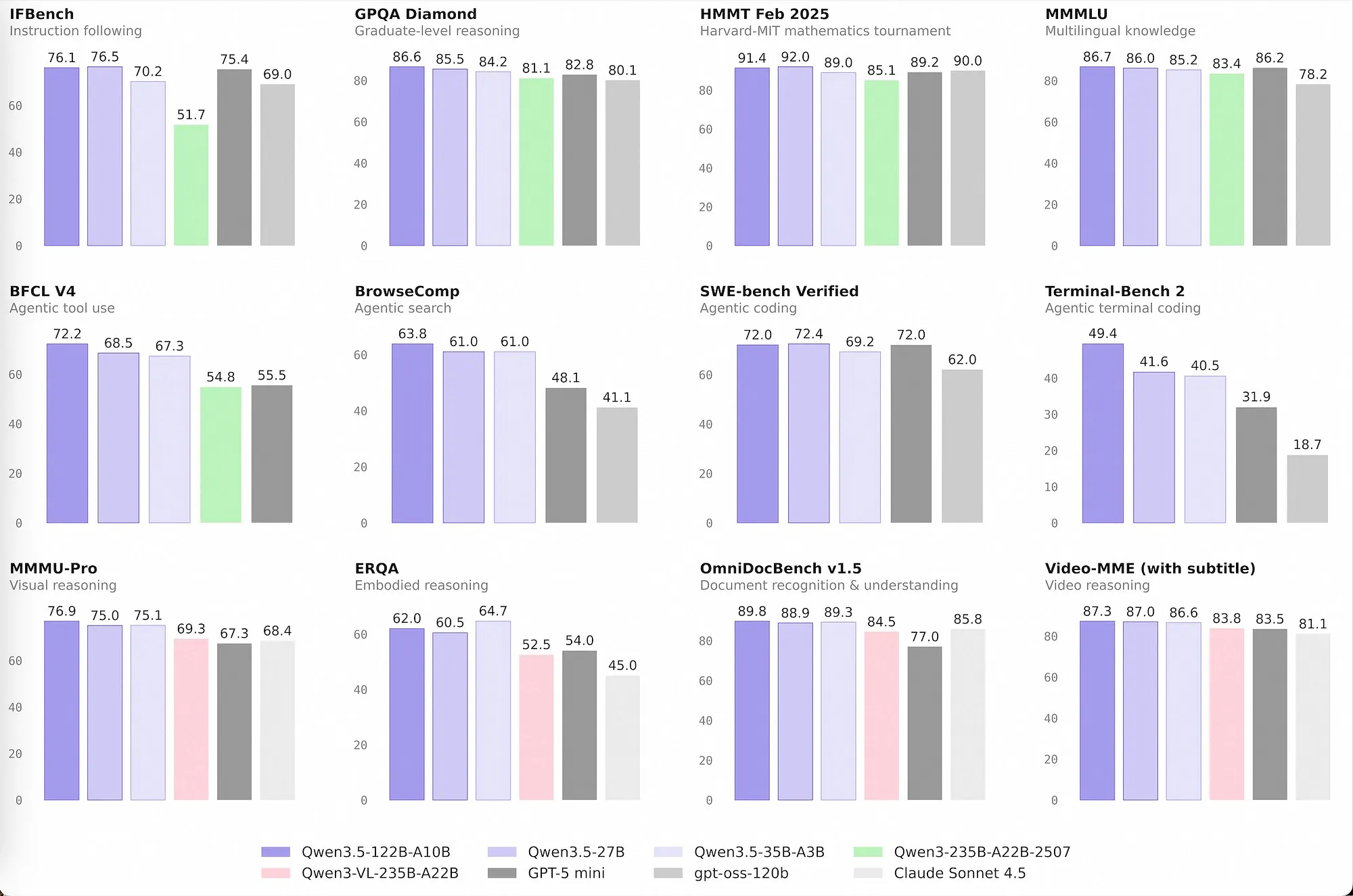 Qwen 3.5 35B-A3B Benchmark