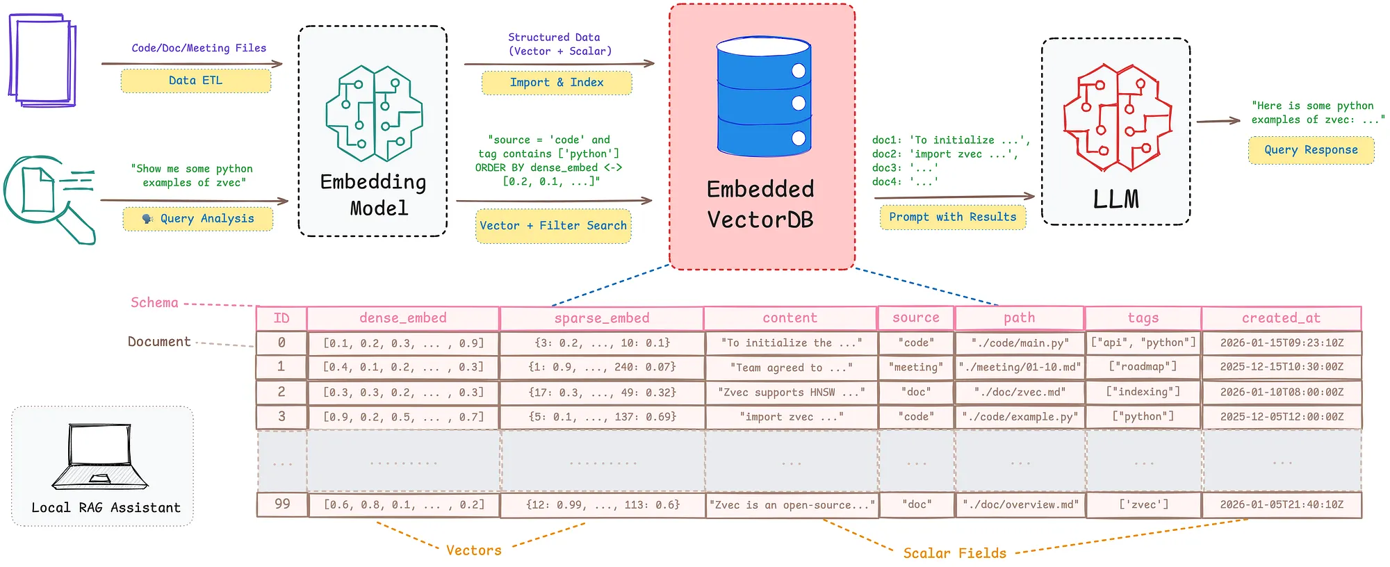 zvec pipeline