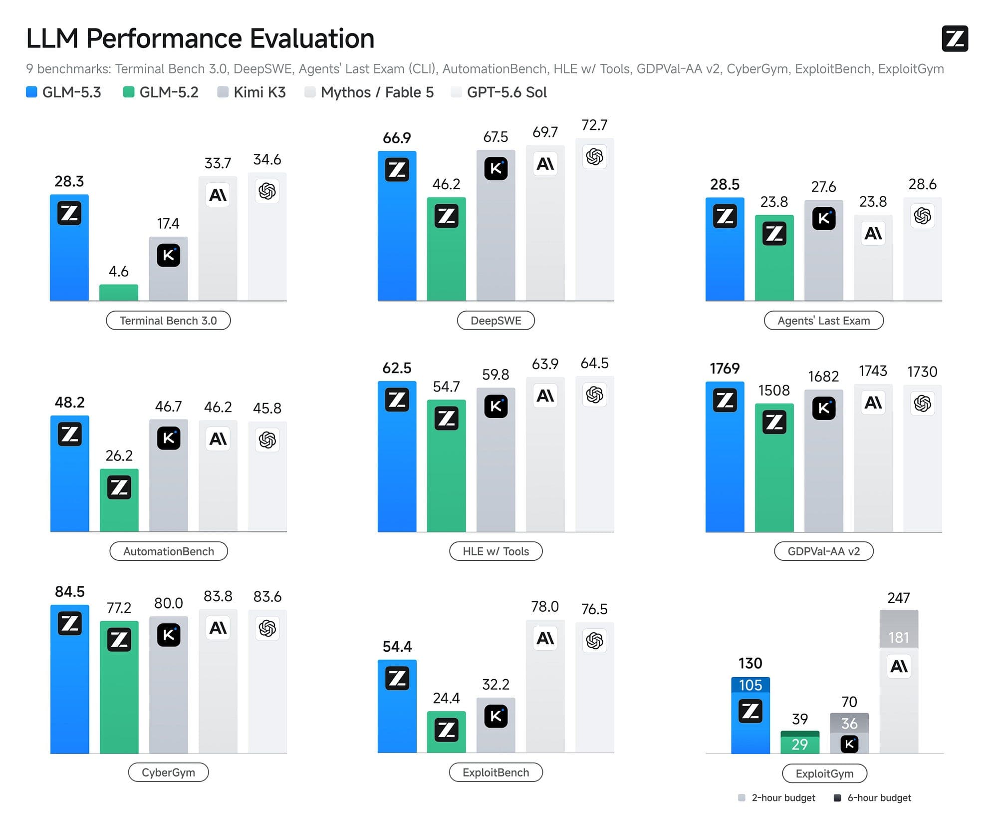 GLM 5.3 Hits Fable 5-Level Coding Through Better Harness