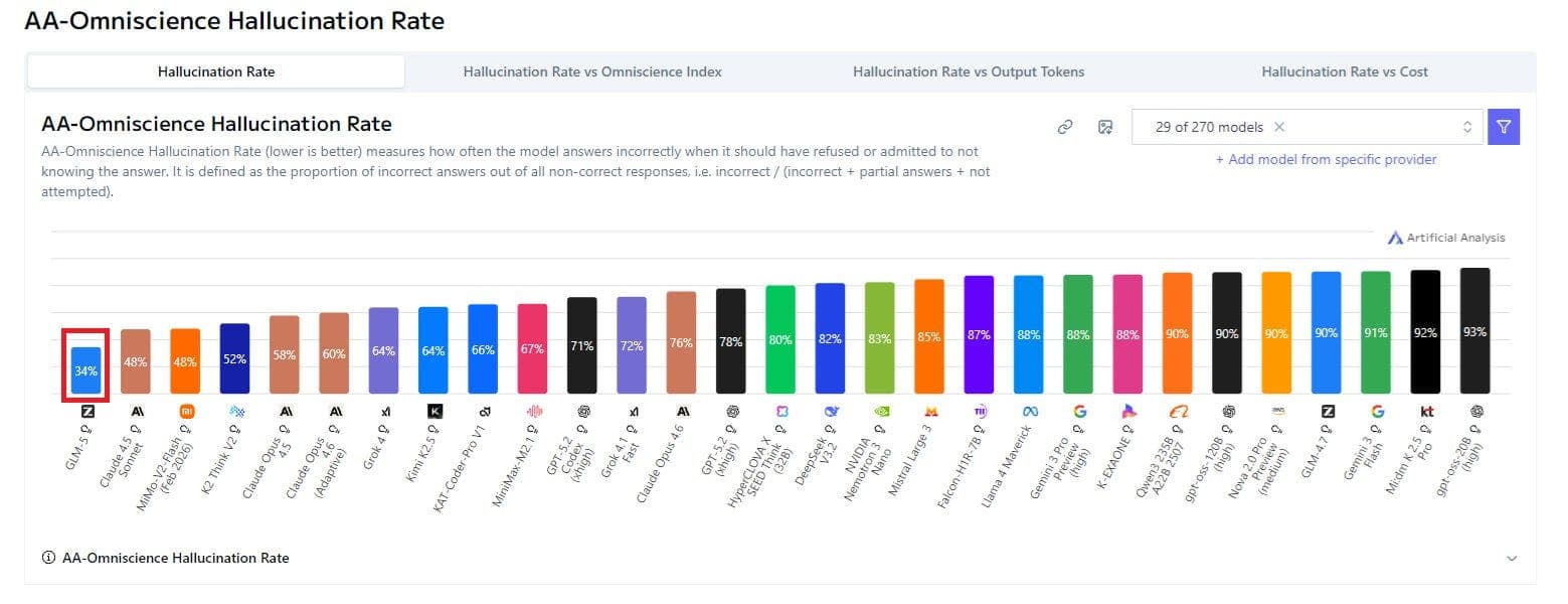 GLM-5 joins Opus and Codex: Long-horizon Agentic Tasks