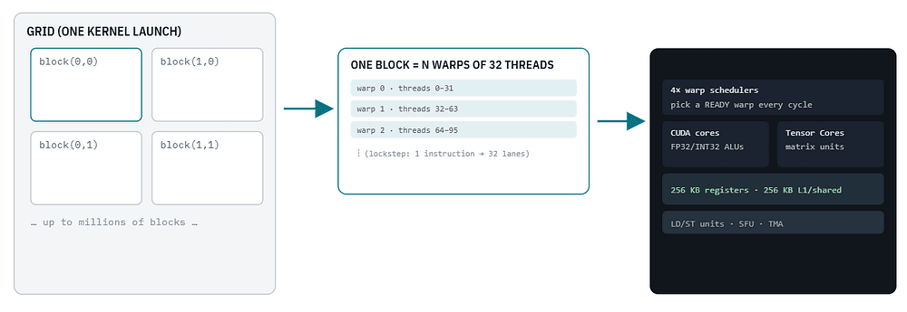 The grid, block, warp, and thread hierarchy mapped onto GPU streaming multiprocessors
