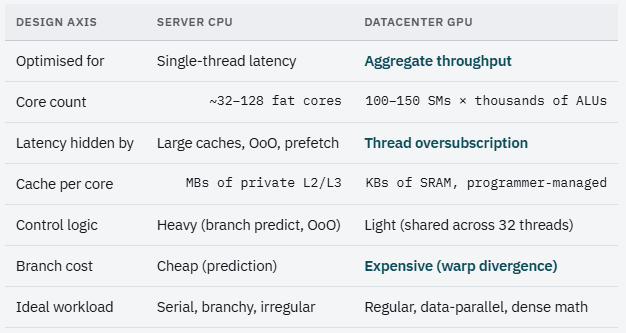 Summary of CPU latency-optimized design versus GPU throughput-optimized design
