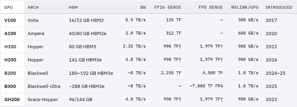 Datacenter GPU generations compared by memory capacity, bandwidth, and compute