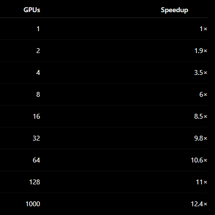 Diminishing scaling efficiency as GPU count grows under Amdahl's Law