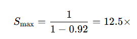 Amdahl's Law speedup for a 92% parallel fraction