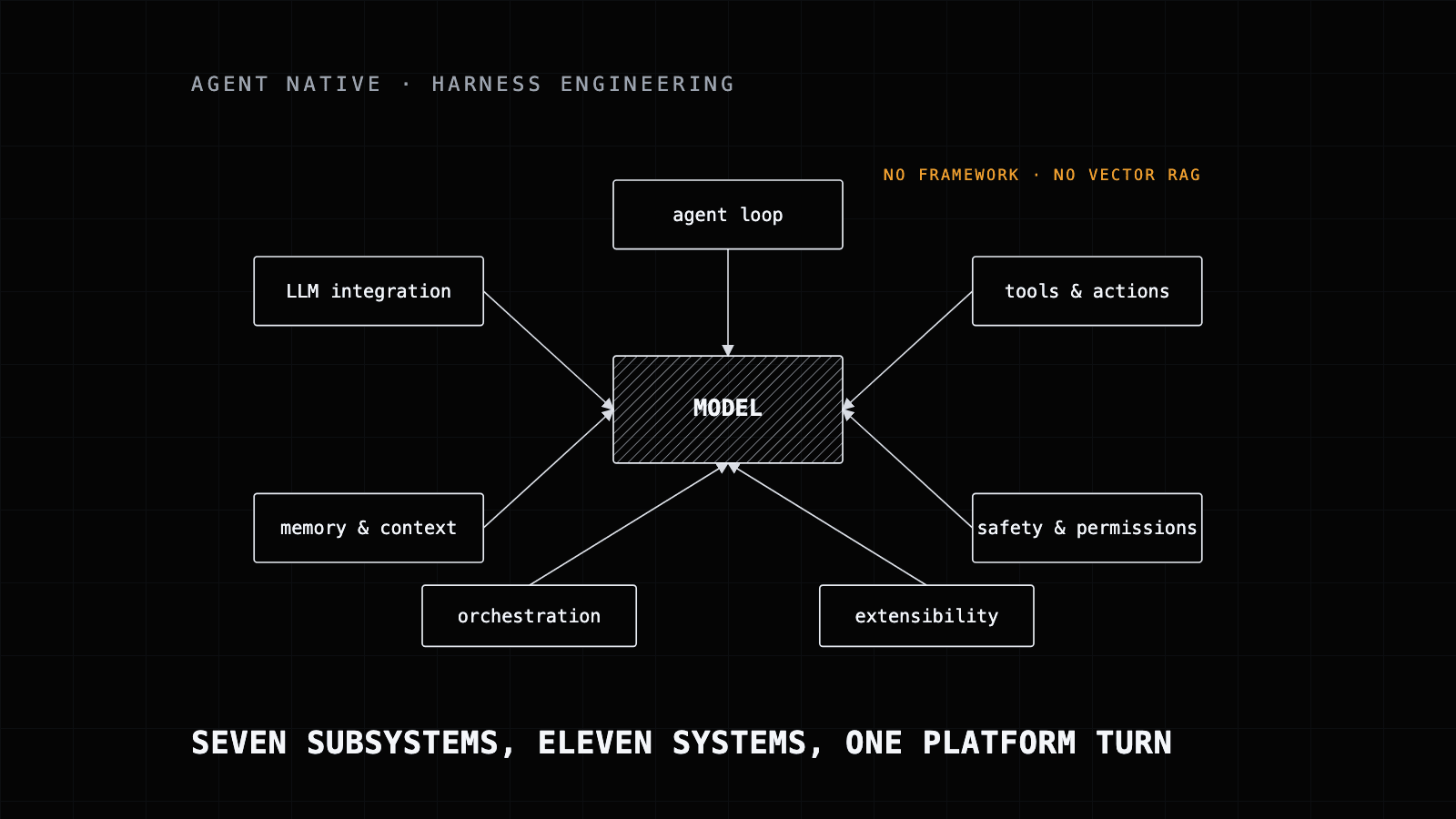 Diagram of the seven harness subsystems around a model: agent loop, LLM integration, tools and actions, memory and context, safety and permissions, orchestration, extensibility