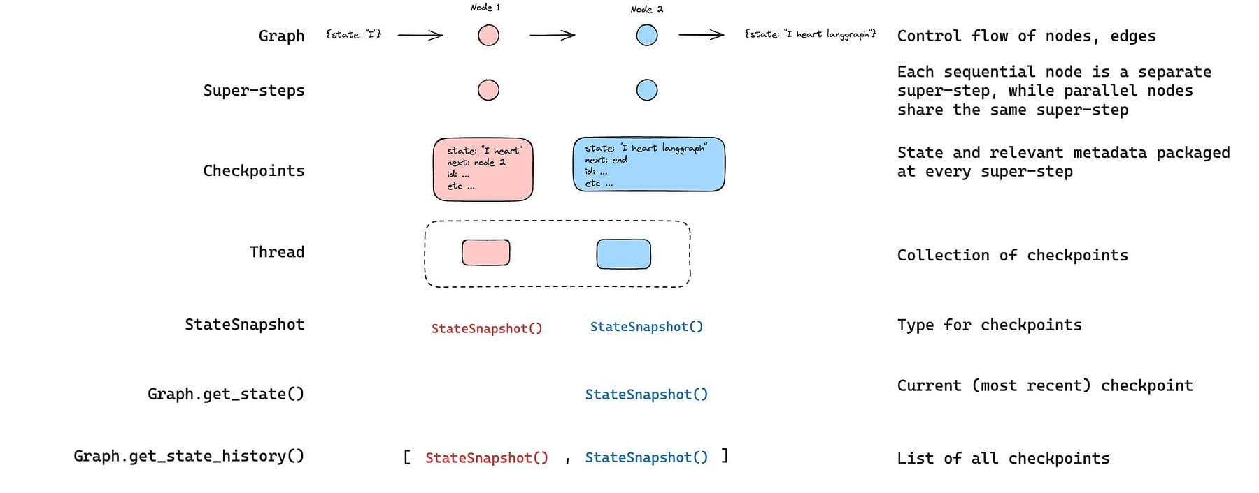 LangGraph vs Cloudflare Agents: Queues, Scheduling, and Durable Execution