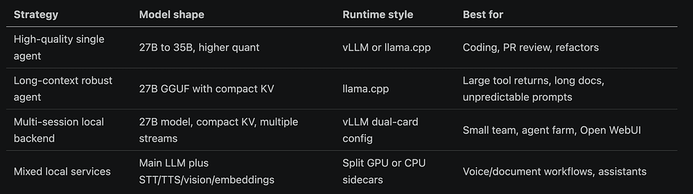 Four 48GB deployment strategies