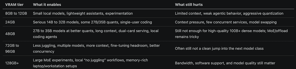 Comparison of model capabilities across VRAM tiers