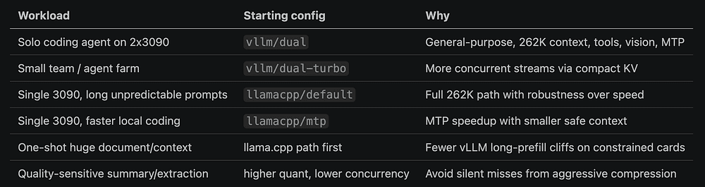 Simplified config selection matrix by workload