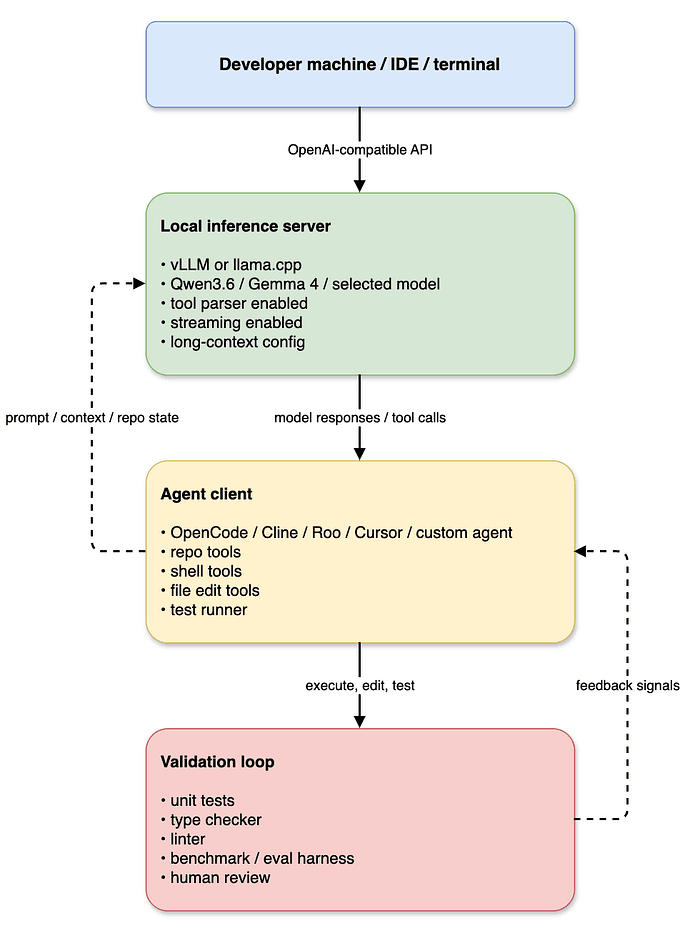 A typical 48GB local-agent stack diagram