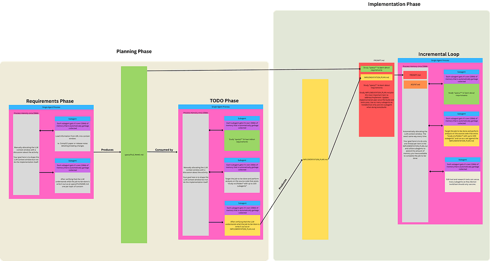 Diagram of the ralph wiggum loop technique