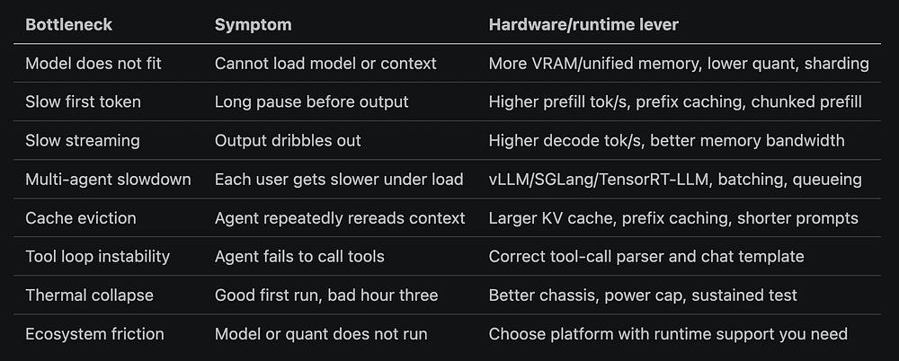 Decision table mapping agentic workloads to hardware choices