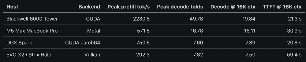 MMBT canonical 27B Q8 single-user comparison table across hosts