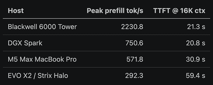 27B Q8 single-user prefill and TTFT comparison across machines