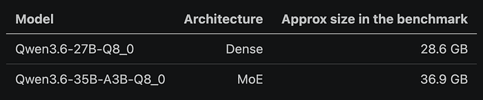 The two Q8 GGUF models used in the study