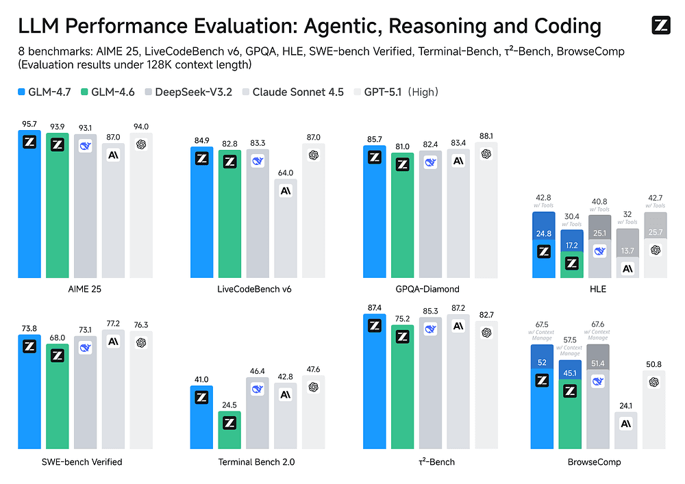 GLM benchmark results across agentic coding frameworks