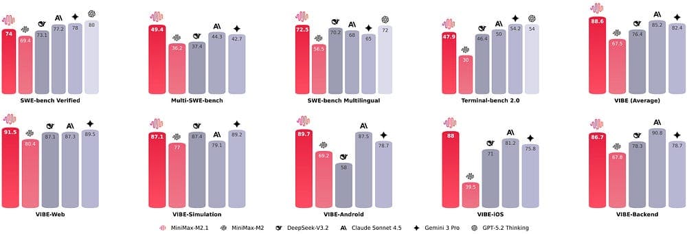 MiniMax-M2.1 benchmark comparison against closed models