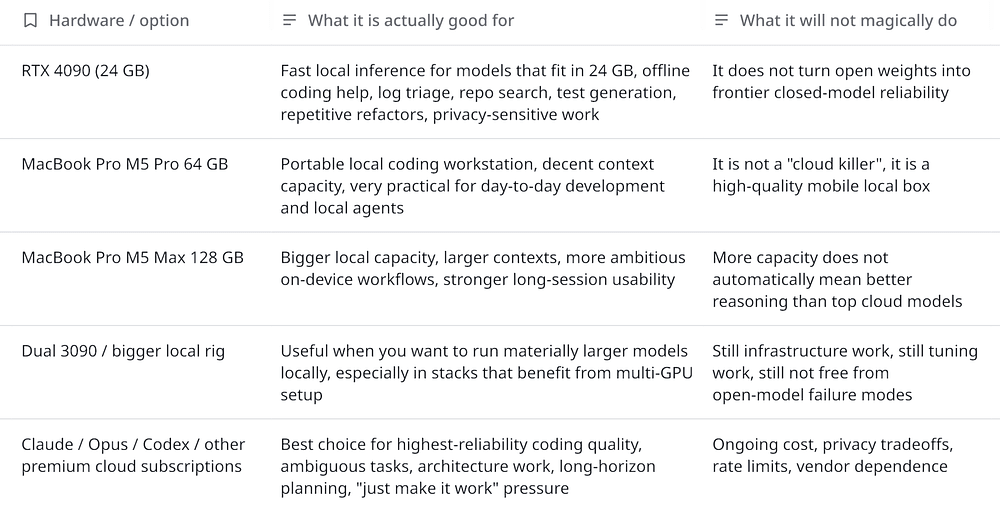 Summary table comparing local hardware against frontier cloud models