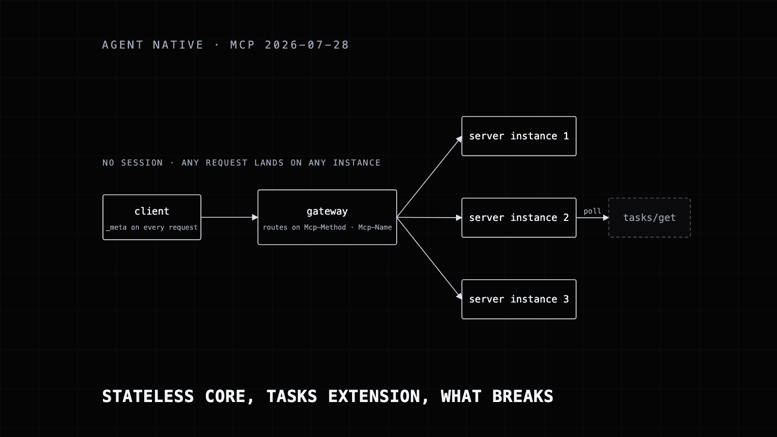 Diagram of a stateless MCP deployment: clients through a header-routing gateway to interchangeable server instances