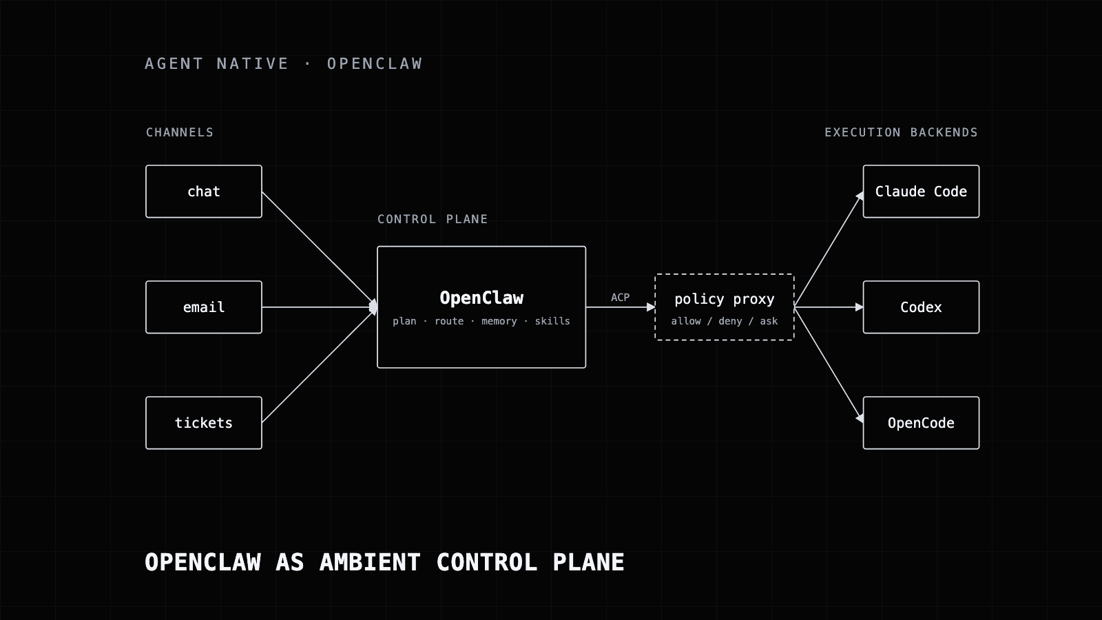 Diagram of OpenClaw as a control plane between messaging channels and coding harness backends