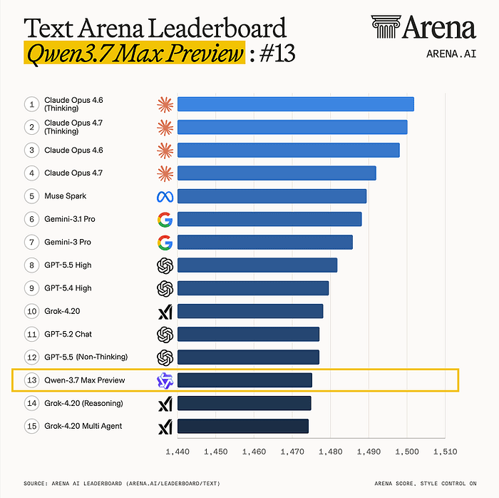 Arena leaderboard showing Qwen3.7 category rankings