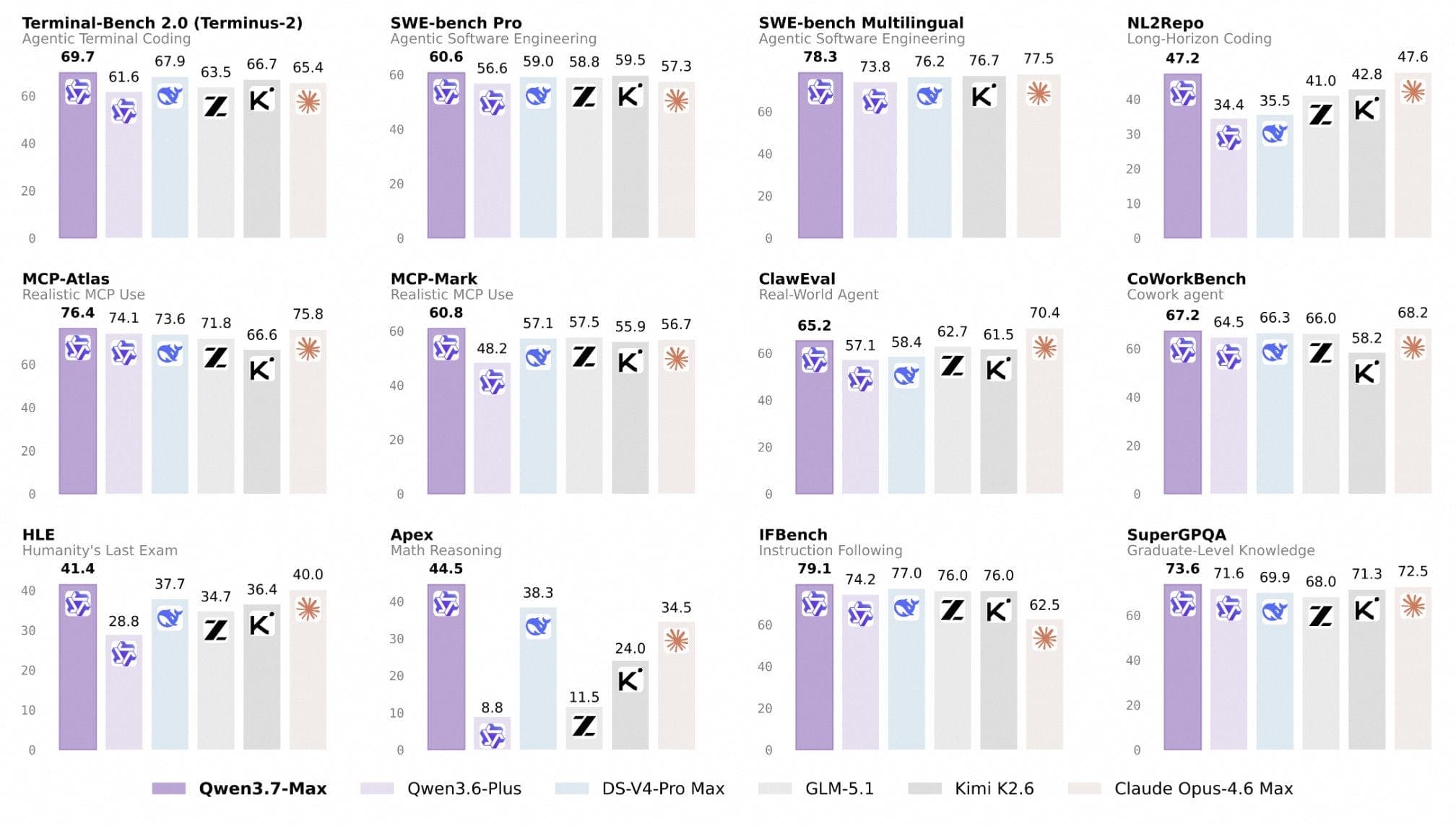 Benchmark comparison numbers for Qwen3.7 against other frontier models