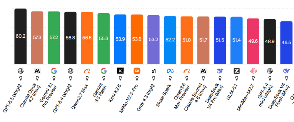 Qwen3.7 Max Preview ranking on the Artificial Analysis intelligence chart