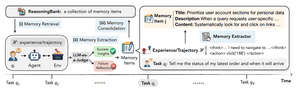 ReasoningBank's five responsibilities and closed-loop architecture
